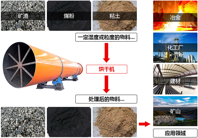 礦粉烘干機應(yīng)用