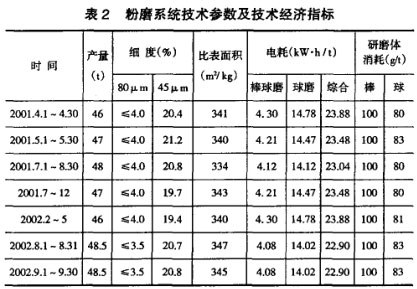 粉磨系統(tǒng)技術參數(shù)及技術經濟指標