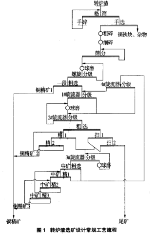 轉(zhuǎn)爐渣選礦設(shè)備常規(guī)工藝流程