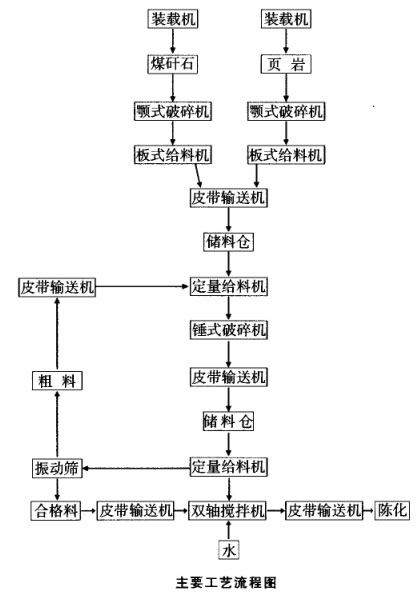 原料處理粗破加錘式破碎機(jī)、篩分工藝