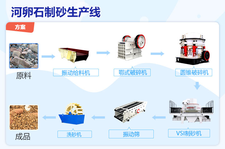 河卵石制砂流程簡(jiǎn)圖