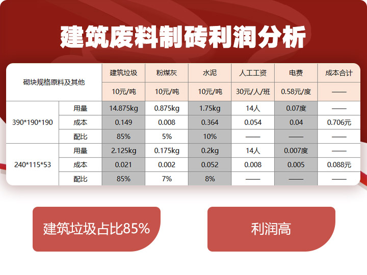 建筑垃圾制磚占比85%，投資少，利潤高 