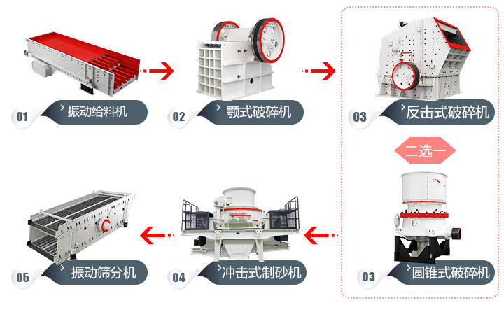 石頭加工成建筑用沙流程，多種方案，各有所長(zhǎng) 