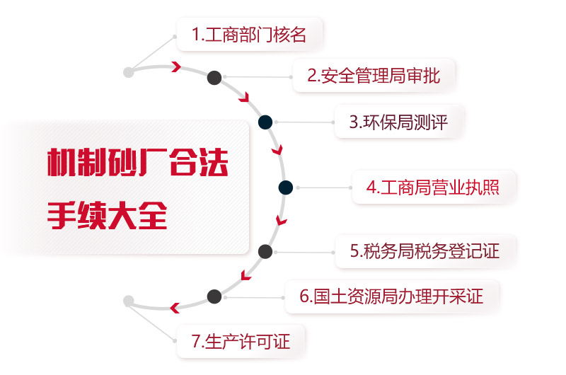 機制砂廠合法手續(xù)統(tǒng)計，缺一不可