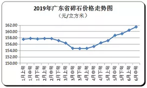 廣東省隨時價格走向，持續(xù)上漲
