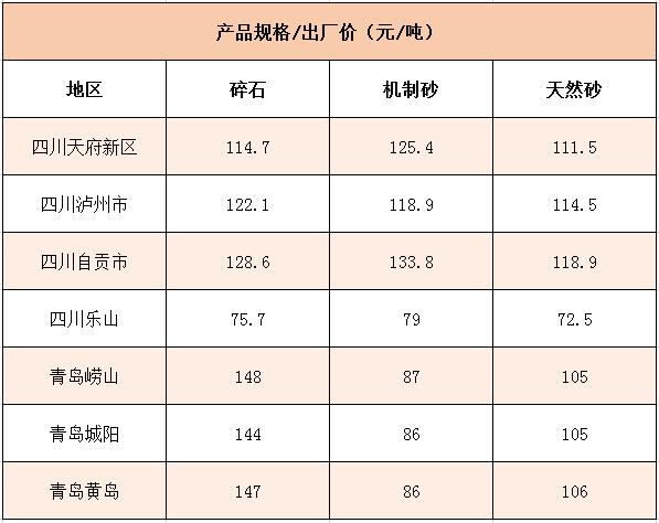 國內(nèi)多個地區(qū)碎石、機(jī)制砂價格