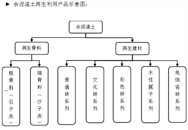 渣土再生利用產(chǎn)品示意圖