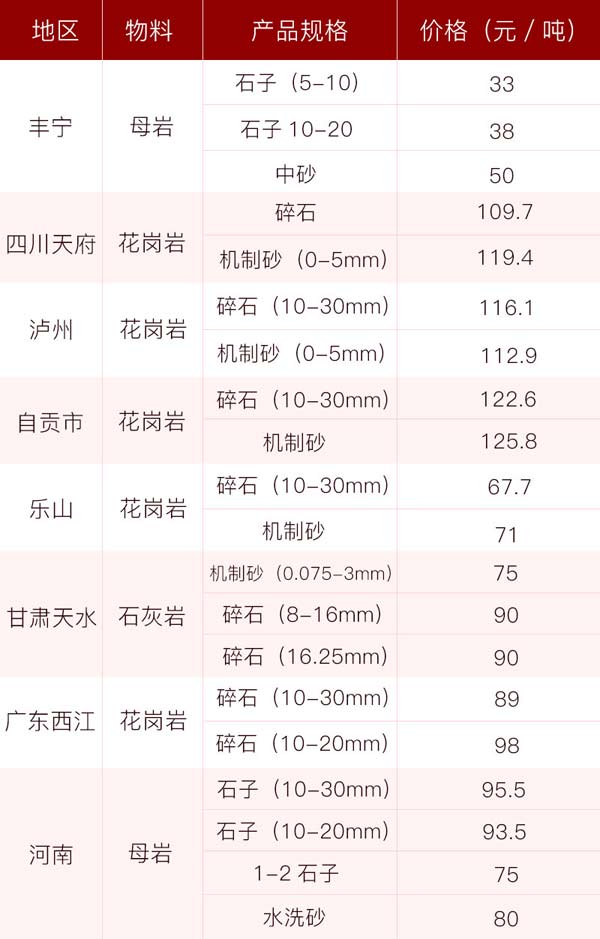 砂石價格供應表，投資前景一片光明