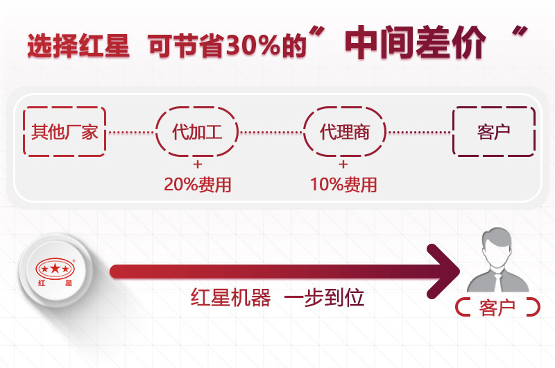 河南紅星直銷廠家，減少您的成本30%