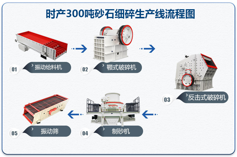 時產(chǎn)300噸砂石細(xì)碎生產(chǎn)線流程圖