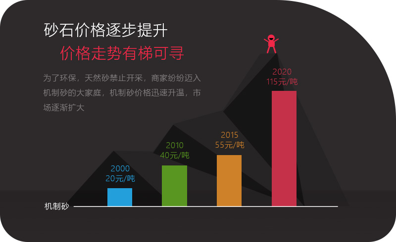 砂石價(jià)格一路上漲，投資石頭制砂機(jī)大有可為